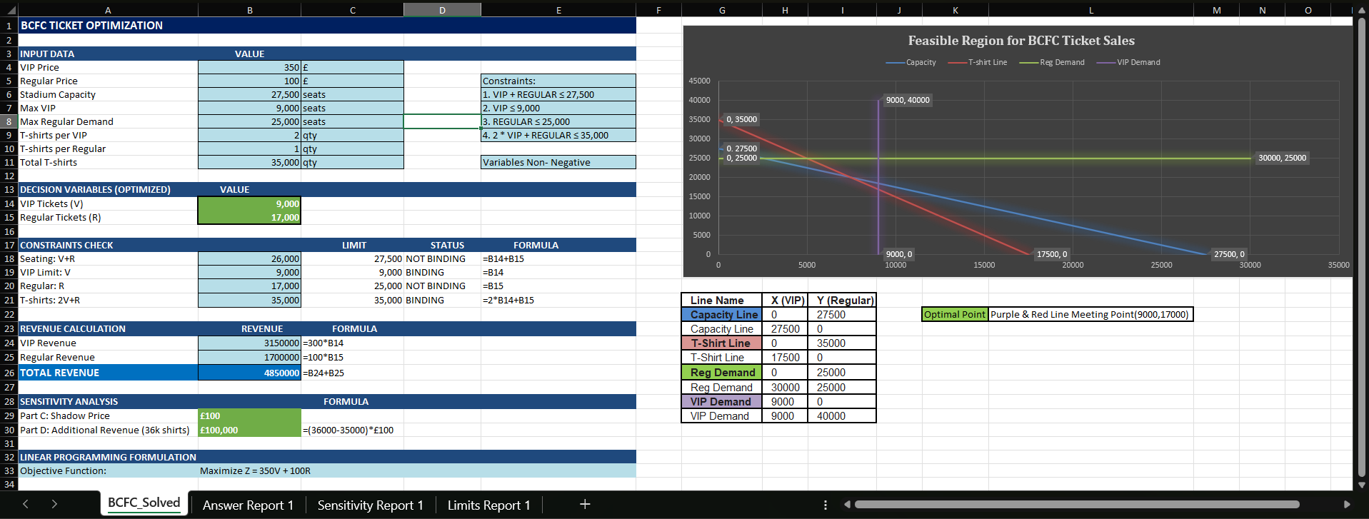 Stadium Ticket Revenue Optimisation preview