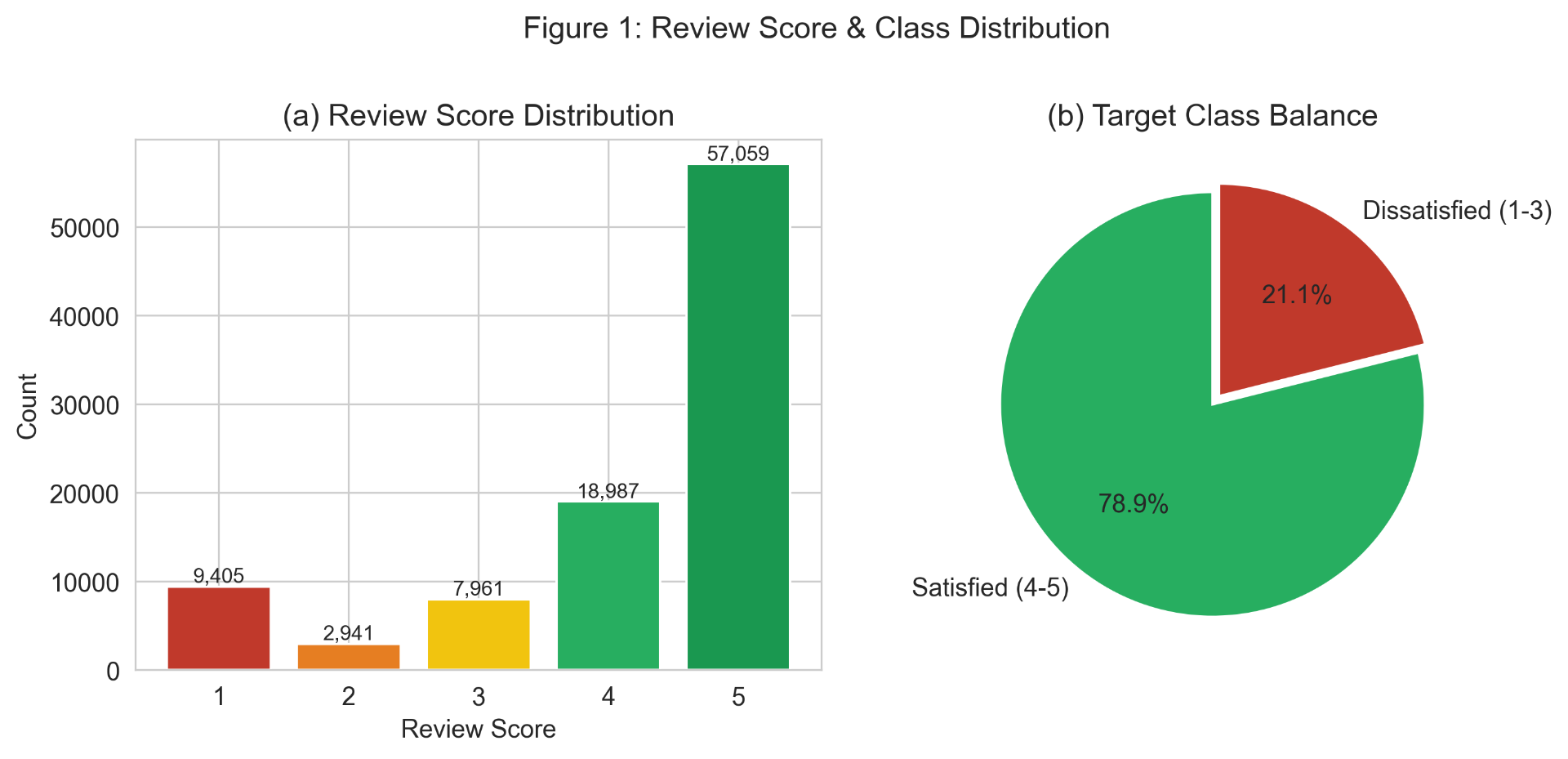 E-Commerce Satisfaction Prediction & Seller Benchmarking preview