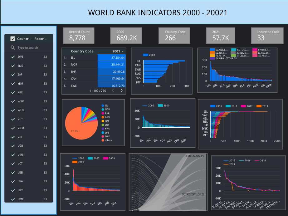 World Bank Development Indicators Dashboard preview